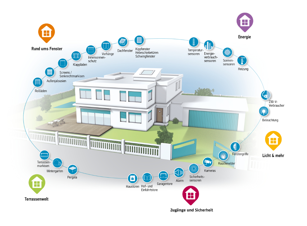 Somfy Smart Home-System TaHoma®